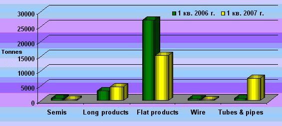 Russia's import of stainless steel, tonnes, June 2007