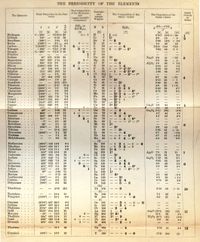 Version of Mendeleev's periodic table, from 1891