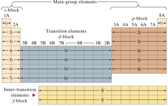 of the periodic table are